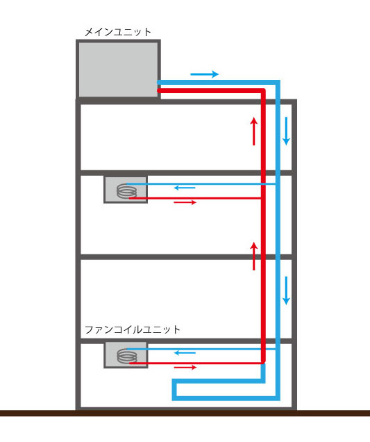 ファンコイルユニット（FCU）の仕組みについて 現役ビル管理士が分かりやすく解説！